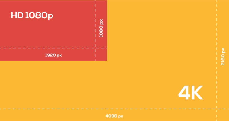 HD 1080p versus UHD 4k resolution